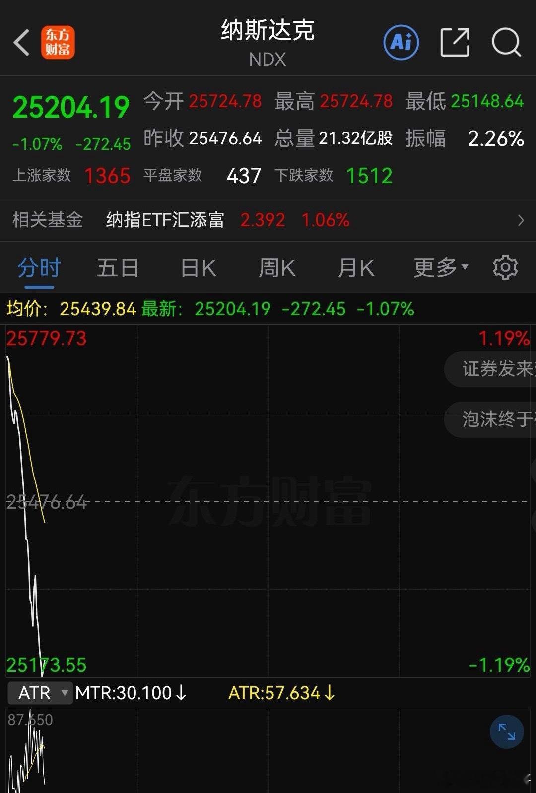 储存干翻苹果，苹果干翻纳指，还有一个隐忧就是英伟达了……明天科技有点危险，纳指这