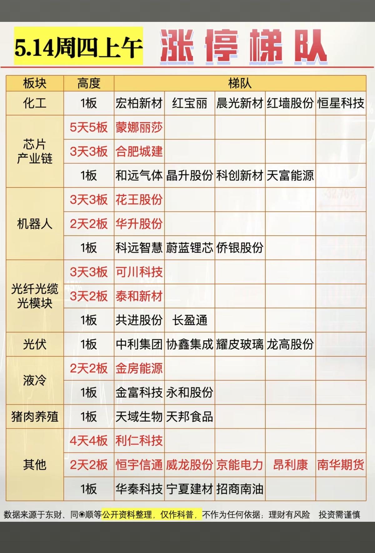 5.14周四  涨停板股票：题材+高度！

化工原料     5股涨停
芯片半导