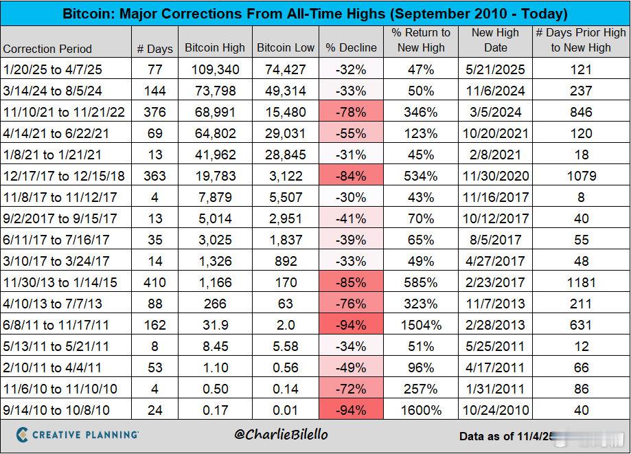 比特币最大跌幅 ​​​