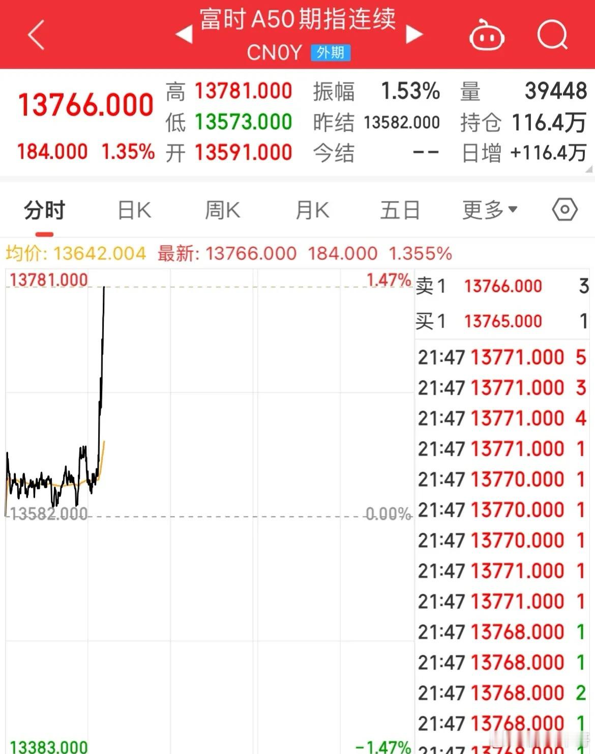 A股下班了！A50就涨了，夜盘又直线拉升了，都是这么个节奏啊！A股没开盘，A50