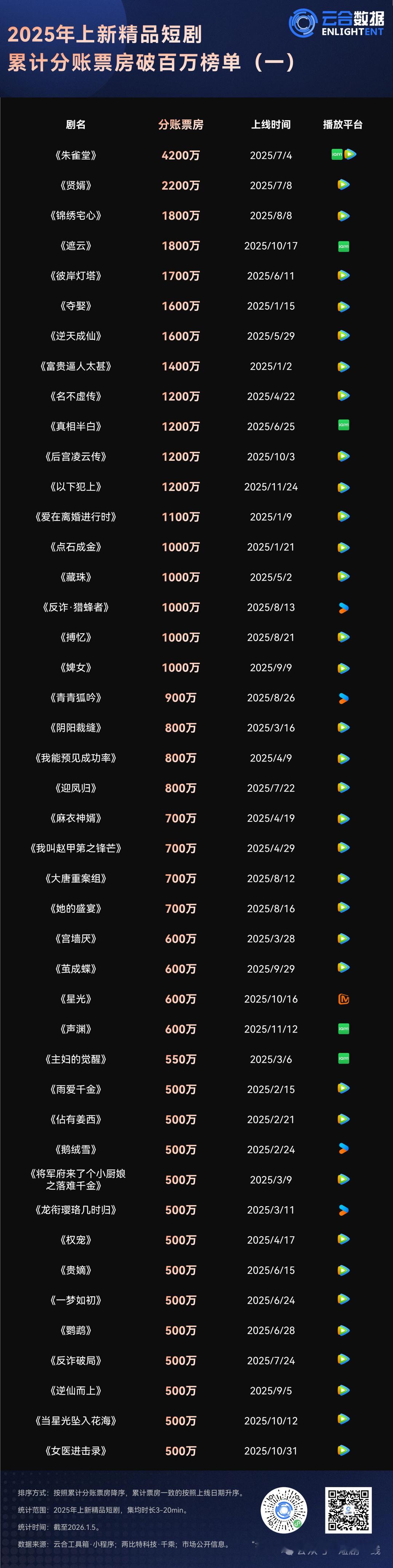 🐧中剧分账最高《朱雀堂》4200万（投资高，数据断层）其次是男频《贤婿》和女频