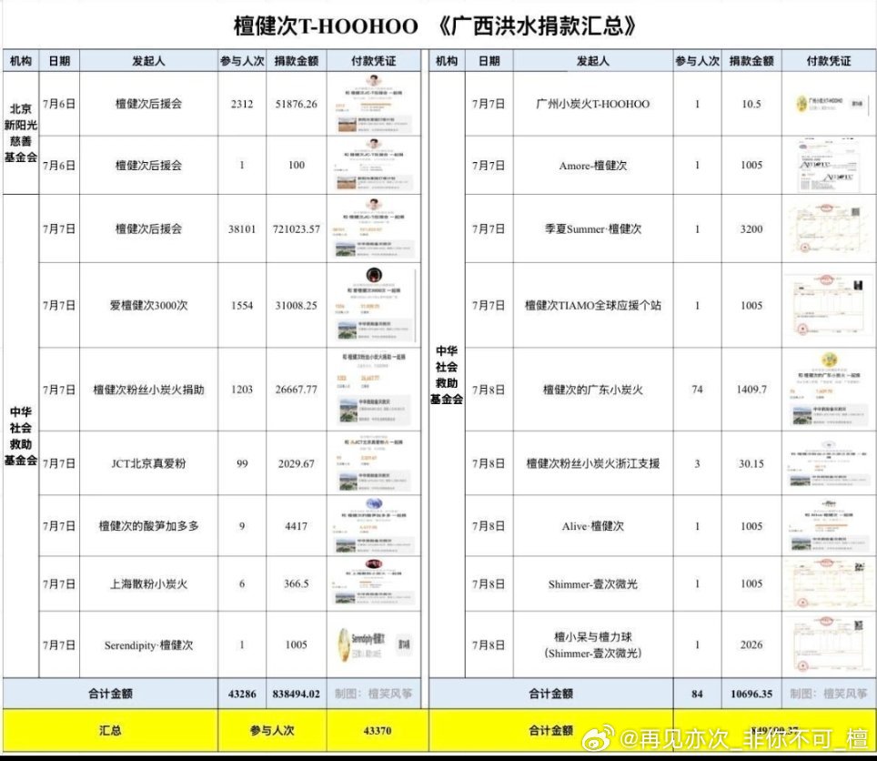 广西洪灾，T-HooHoo捐款截至目前汇总金额849190.37!人美心善随正主