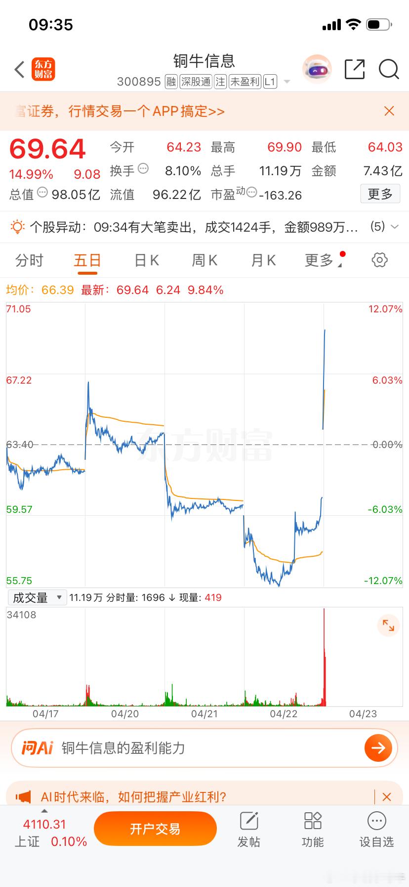 周一早盘提示$铜牛信息 sz300895$   给力涨的非常不错，不多说跟上吃肉