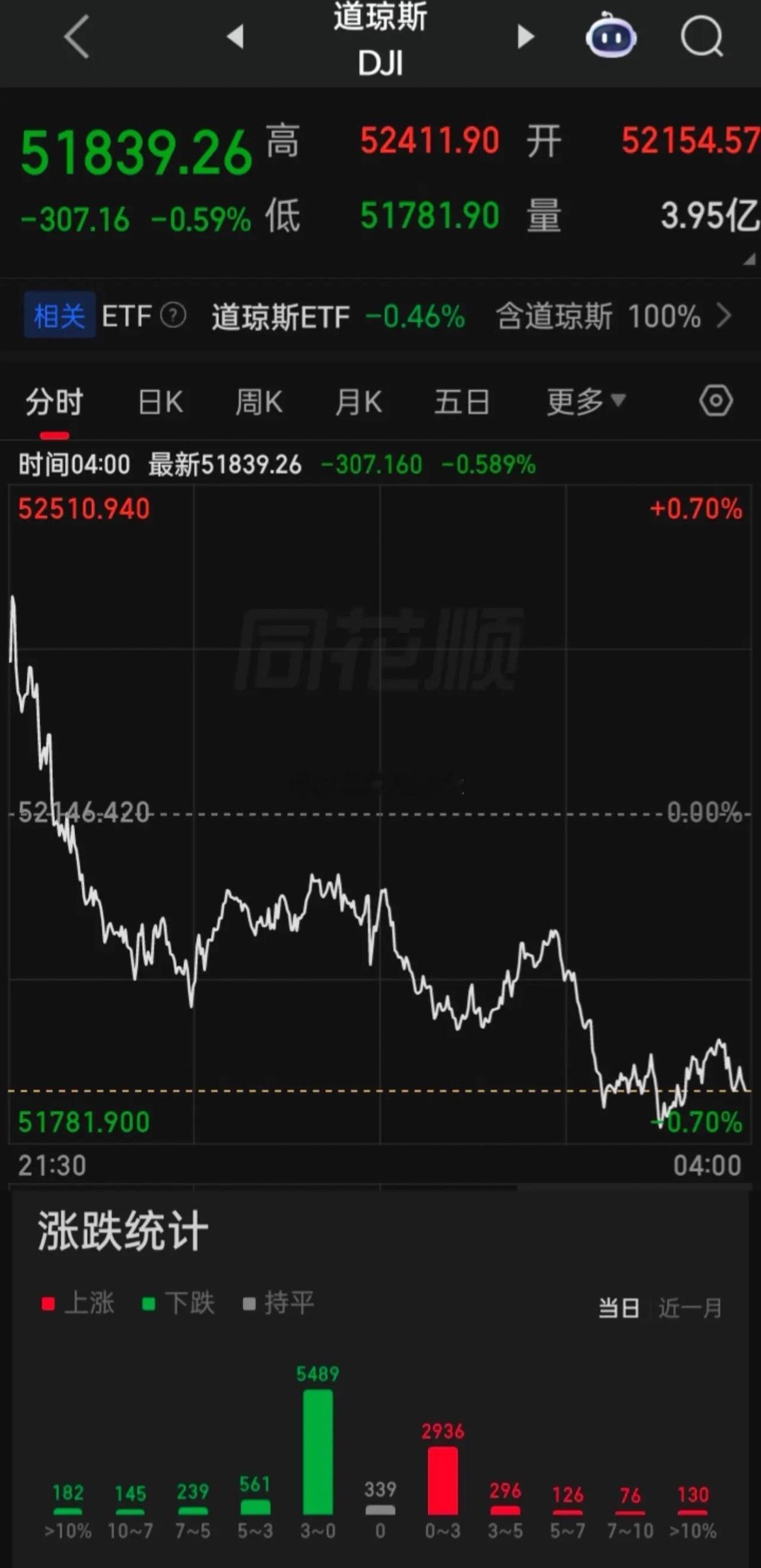 【2026.07.20】美国6月份领先经济指标下降0.2%，市场预估为下降0.1