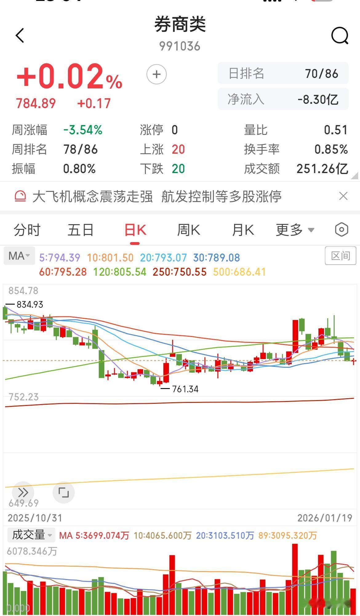 券商周二会短线反弹，大家猜猜龙头会是谁？是湘财吗？券商行情 券商 证券股行情 券