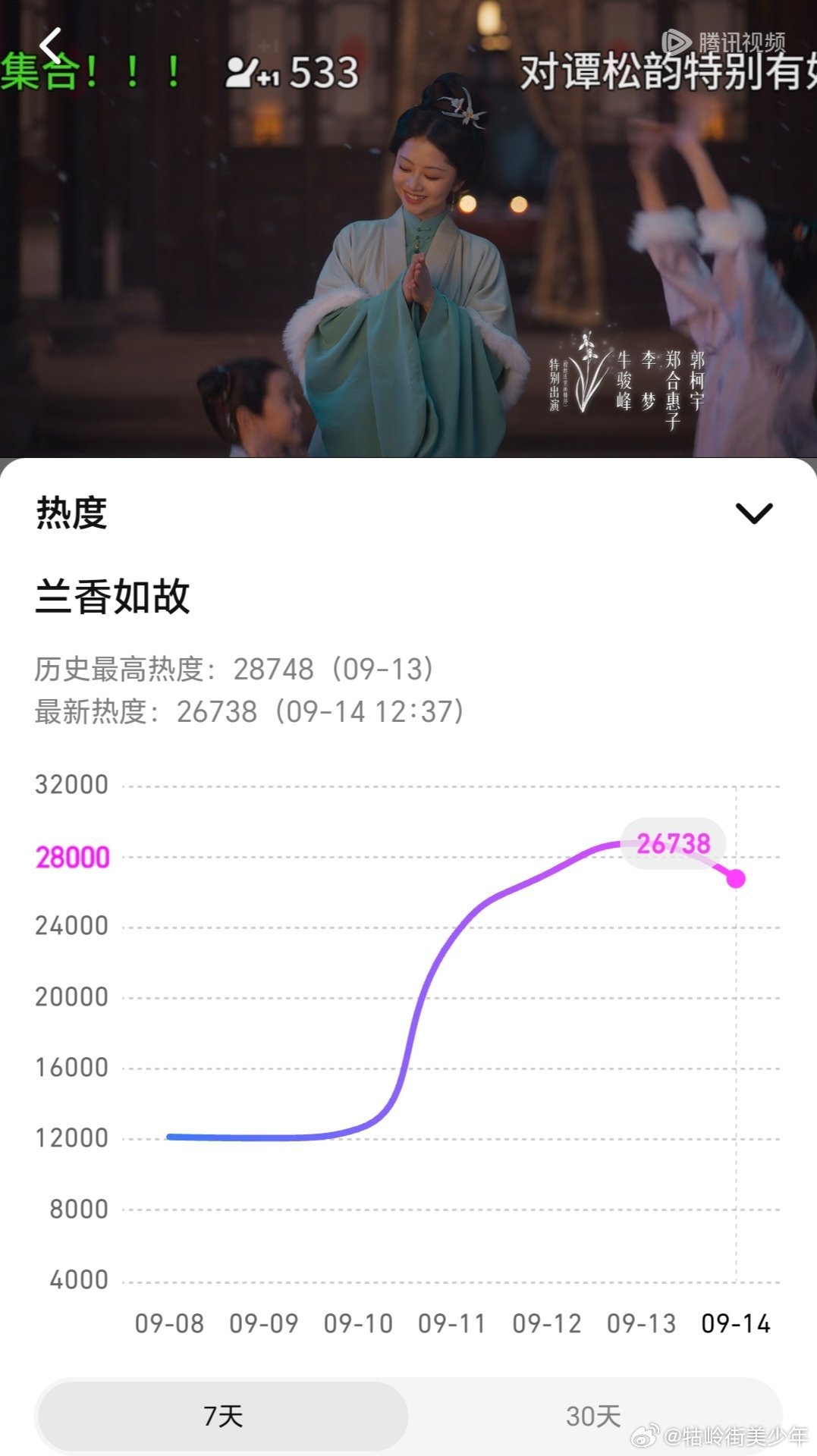 《兰香如故》破两万八好快，开播第三天就快两万九了。上一部看的古装还是《百花杀》，