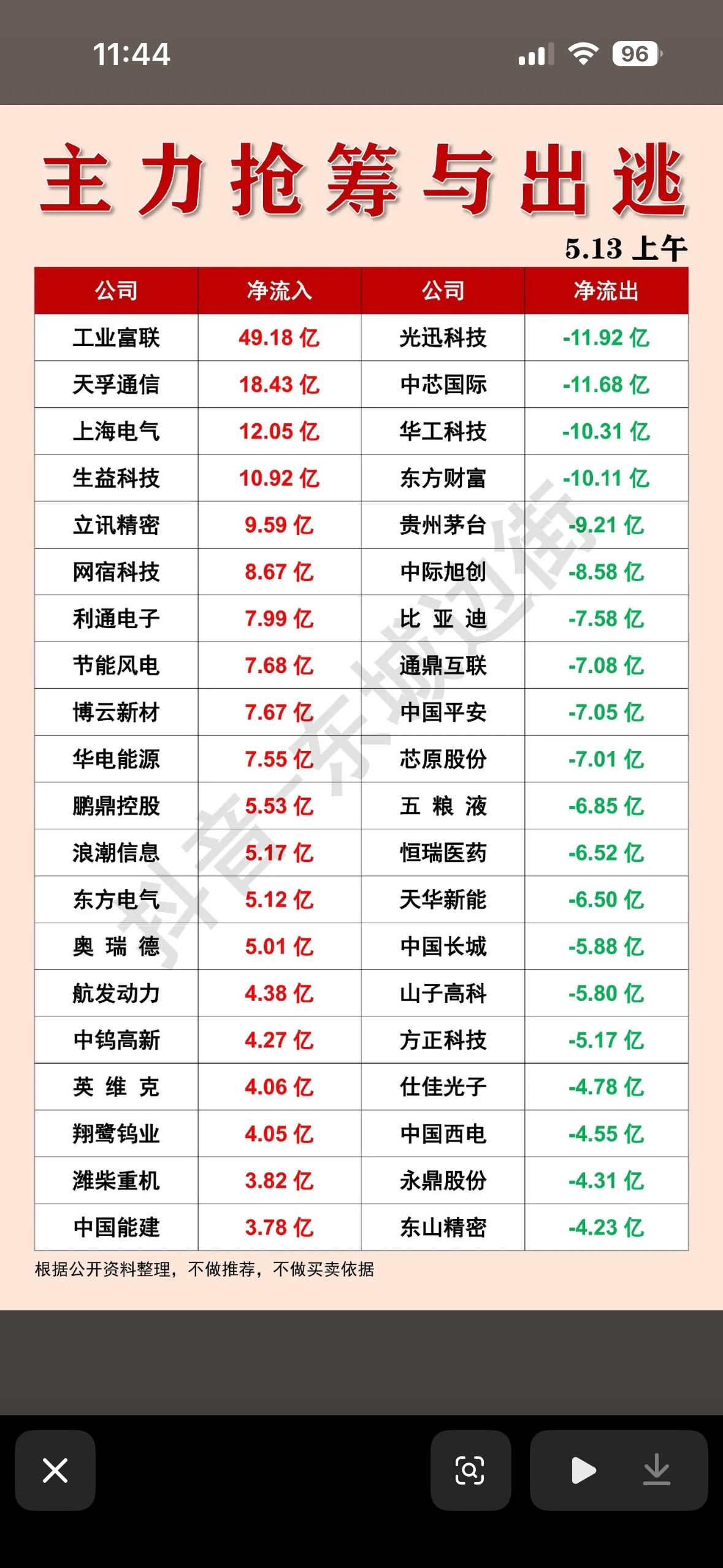 5月13日主力抢筹与出逃：5.13上午净流入流出榜

5月13日A股市场主力资金