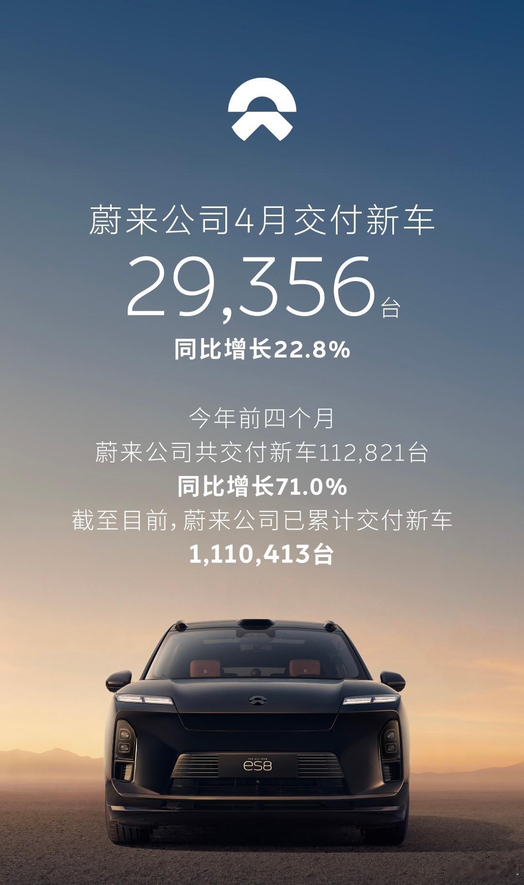 岚图4月销量1万5蔚来4月销量2万9两家相比3月都有增长 