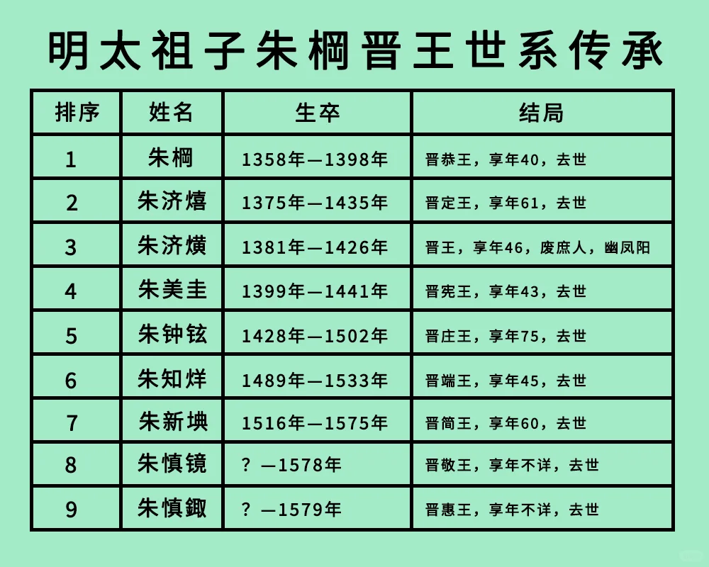 明太祖子朱棡晋王世系：前期斗争激烈