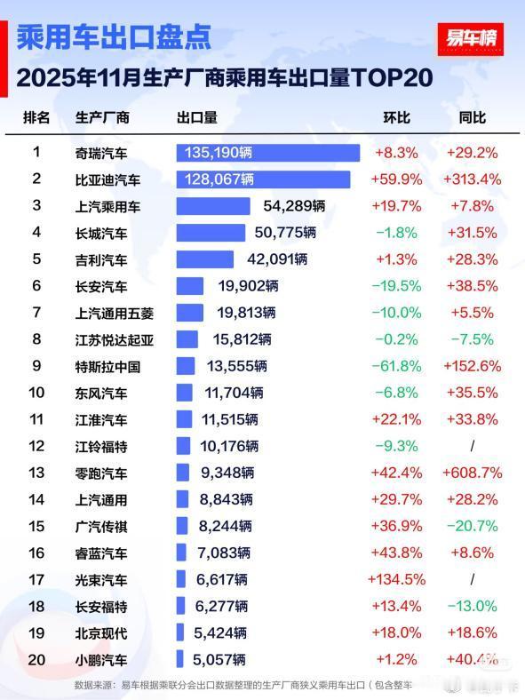 多国销冠全面超越！比亚迪1-11月出口87.8万台翻倍增长，覆盖119国，11核