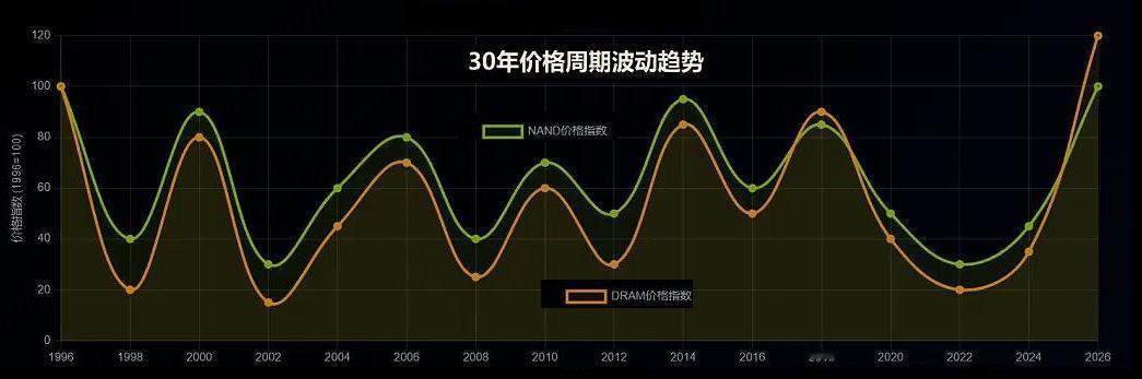 长鑫存储LPDDR6内存正式量产，正式跻身全球存储第一梯队，这是好事儿，也进一步