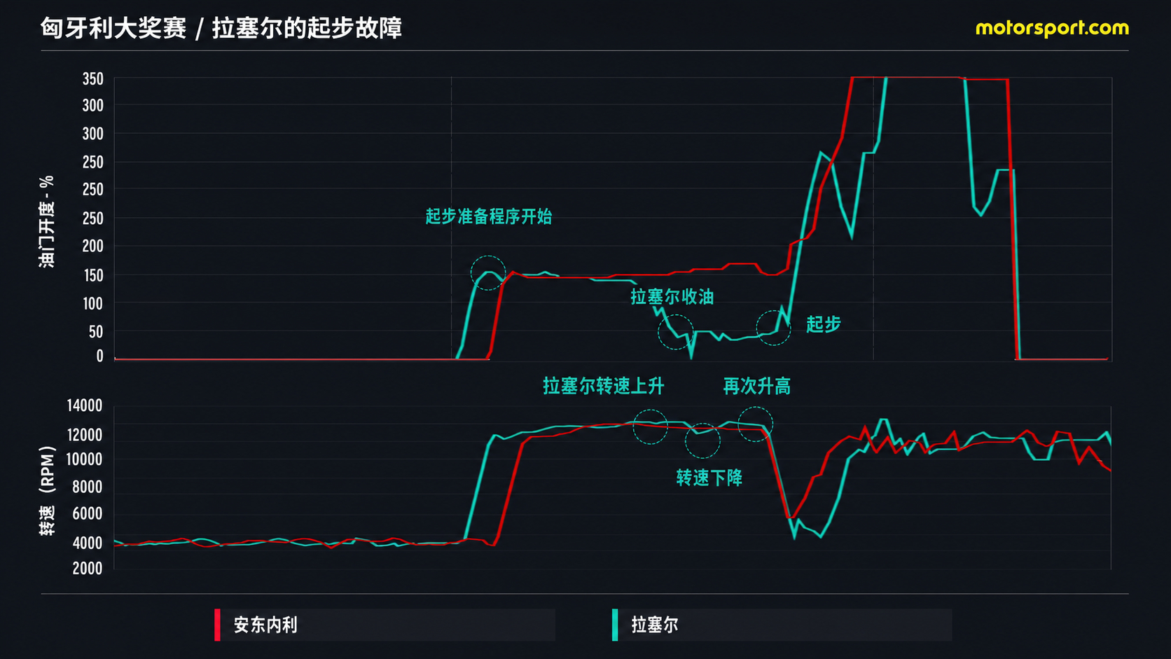 f1 拉塞尔起步遇到Anti-stall，到底是怎么回事？在对全部数据进行详细分