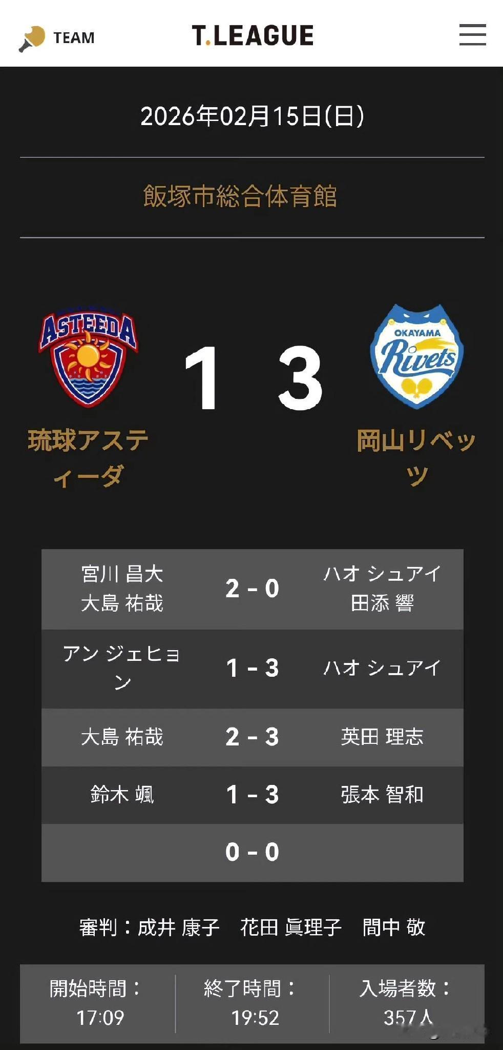 男子组：2.15
【 岡山 3-1琉球】
第一盘：郝帅/田添响 0-2 宫川昌大