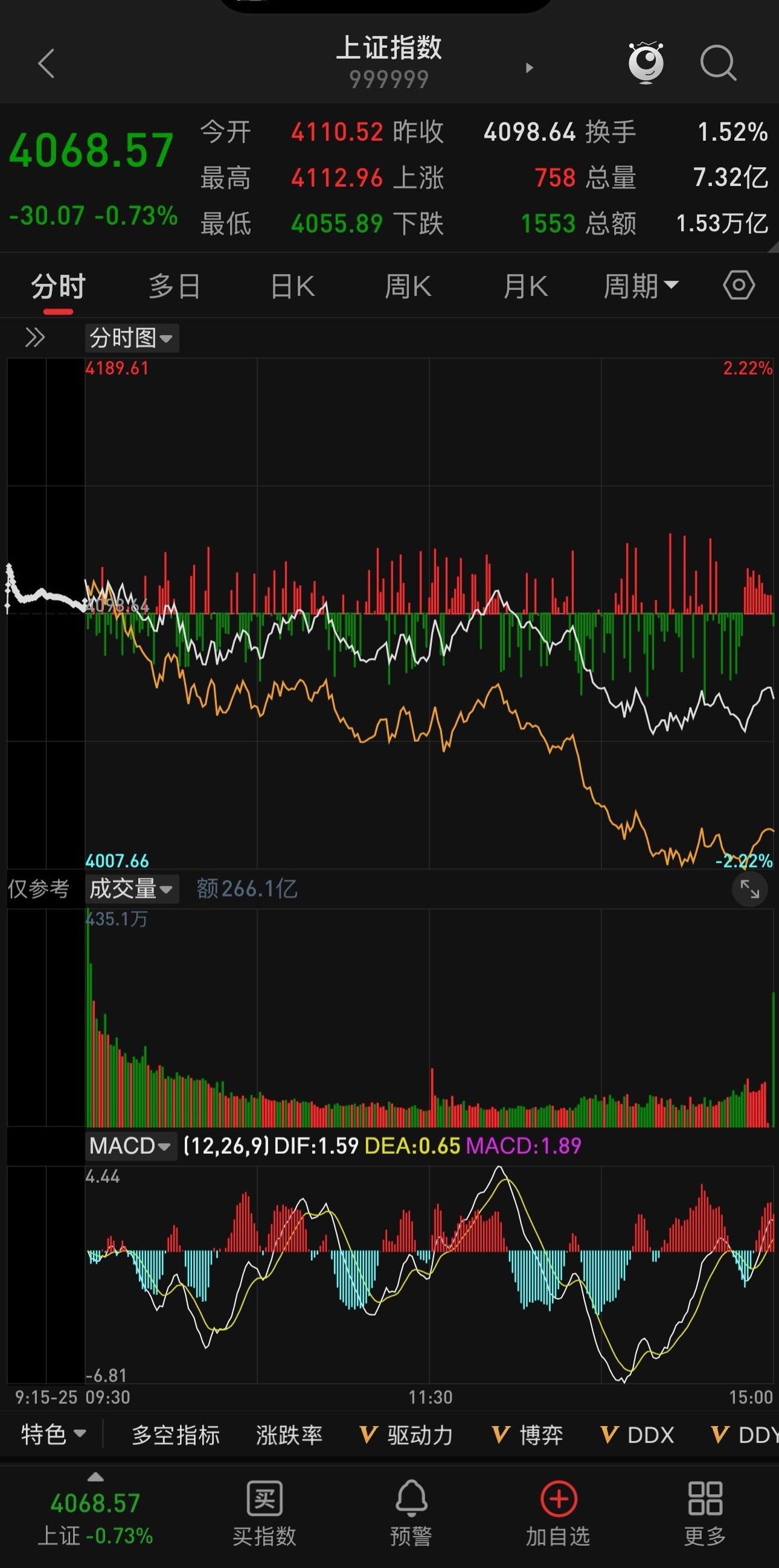 2026.5.29 股市收评三大指数全线小幅高开低走，全天震荡下行，尾盘无承接集