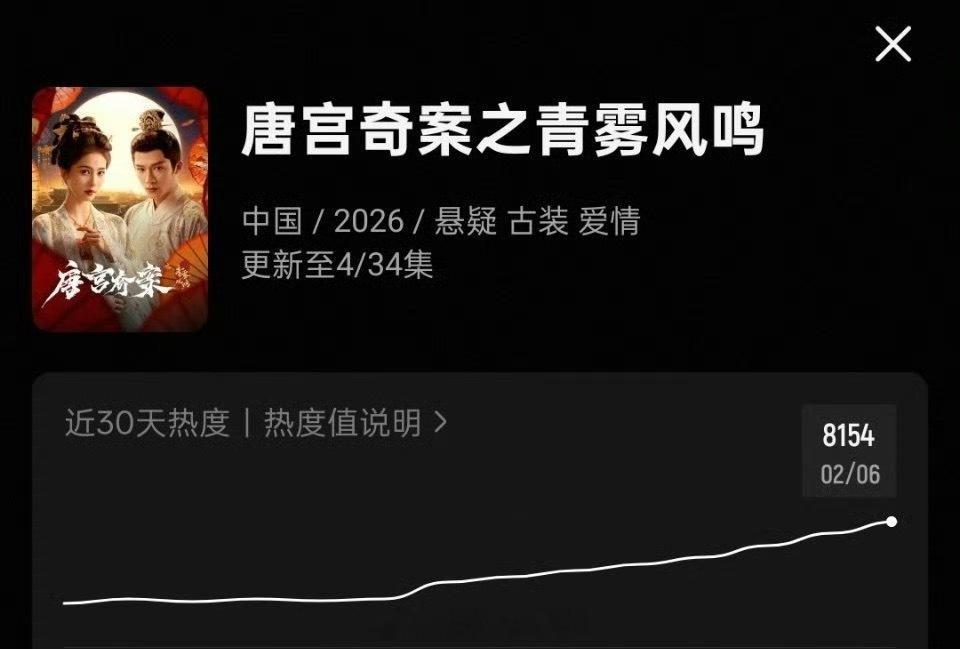 白鹿、王星越《唐宫奇案之青雾风鸣》第一天云合906w，站内热度破8000，最高8