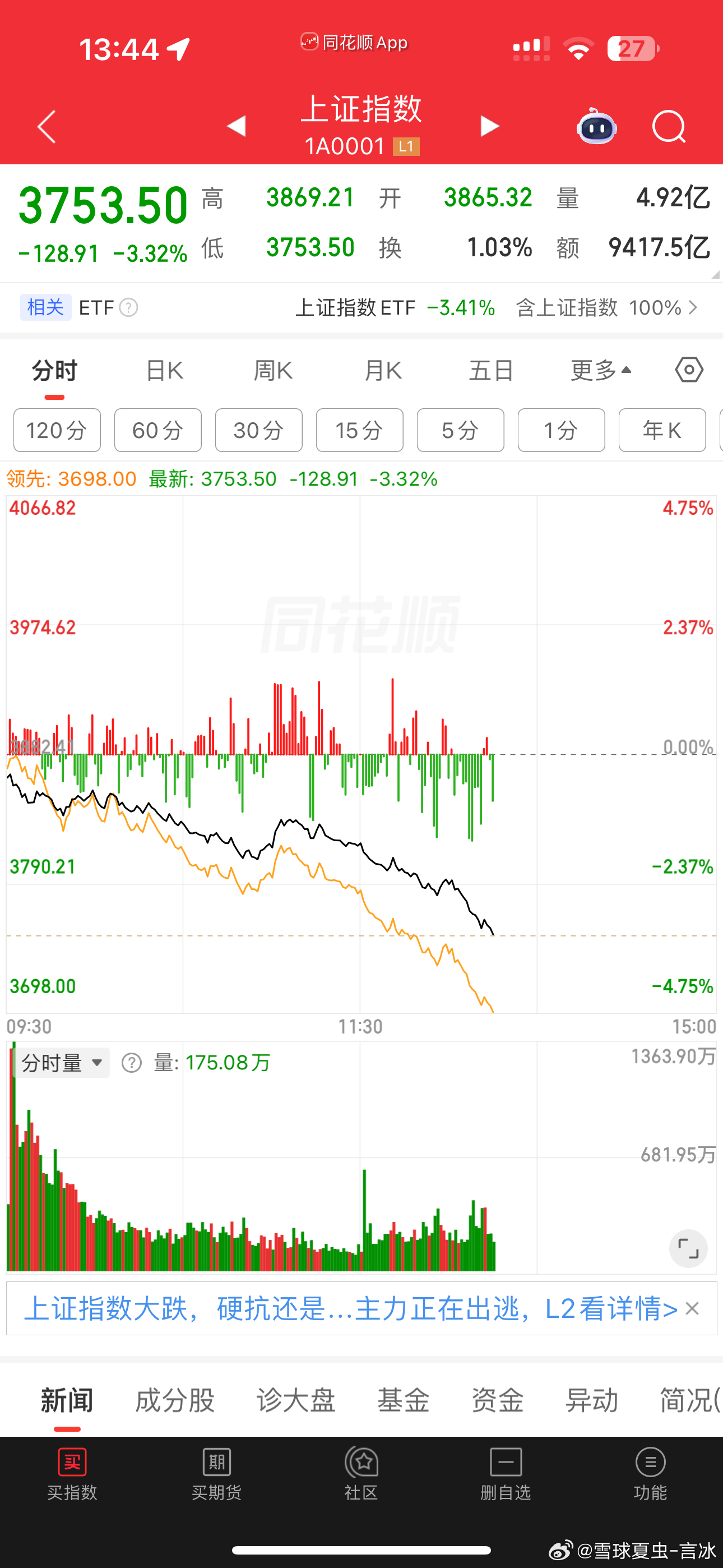 加1成，一共5成。结束。今天最低点作为接下来的止损点 