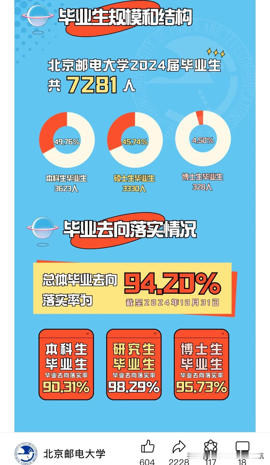 从北京邮电大学2024年毕业生就业报告看毕业生就业热度
一般来说，大学生就业情况