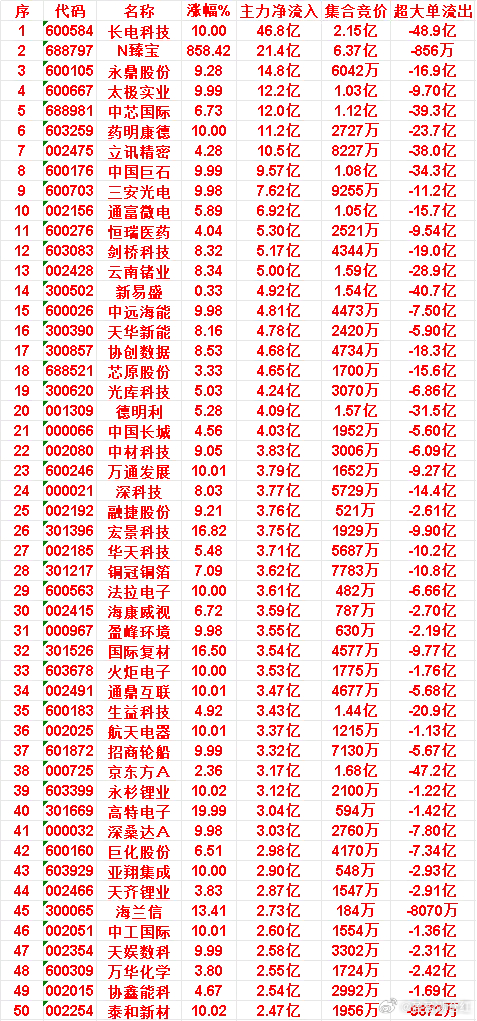 6月24日上午盘，主力，大幅买入的50名单一览长电科技：涨幅 10.00%，净流