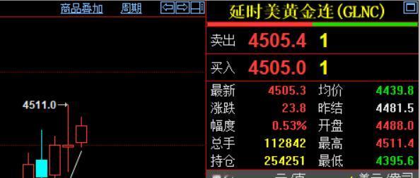 好消息，
好消息，喜从天降。
国际金价强势反弹，
重新回到四千五百美元啦。

国