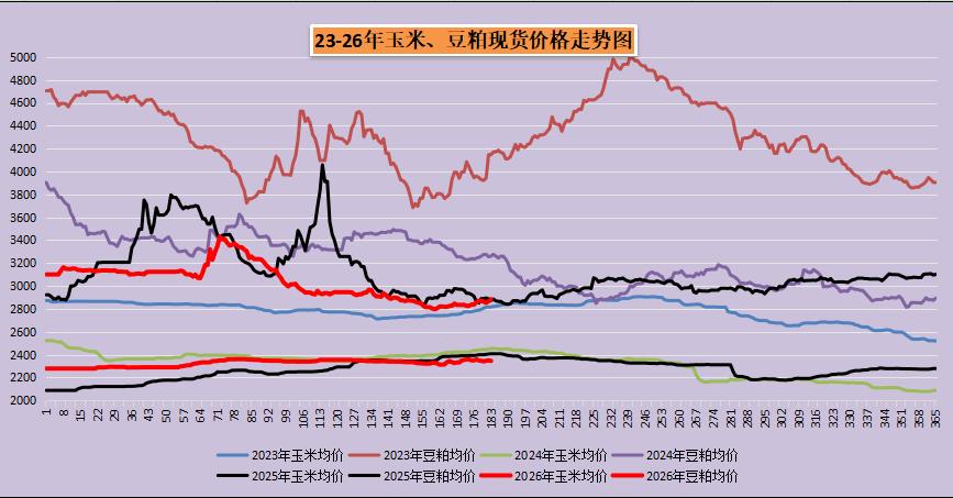 7月2日国内玉米整体稳中走弱，全国大部分深加工收购报价小幅下调，仅少数区域报价保