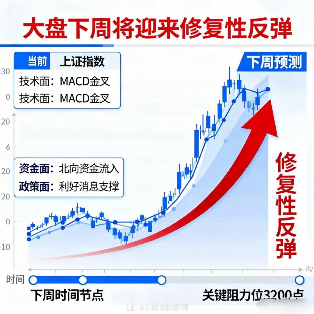大盘下周将迎来修复性反弹        当下依然是牛市，如果没有上层火上泼水，估