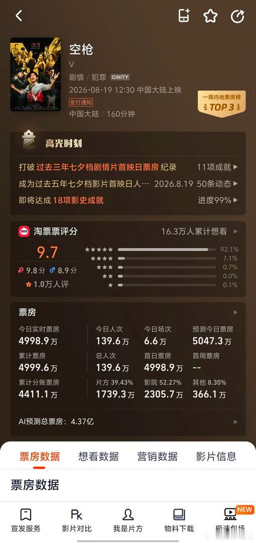 朱一龙檀健次《空枪》4亿算扑吗？灯塔预测从6.8亿降到4.3亿，看一下明天还降不