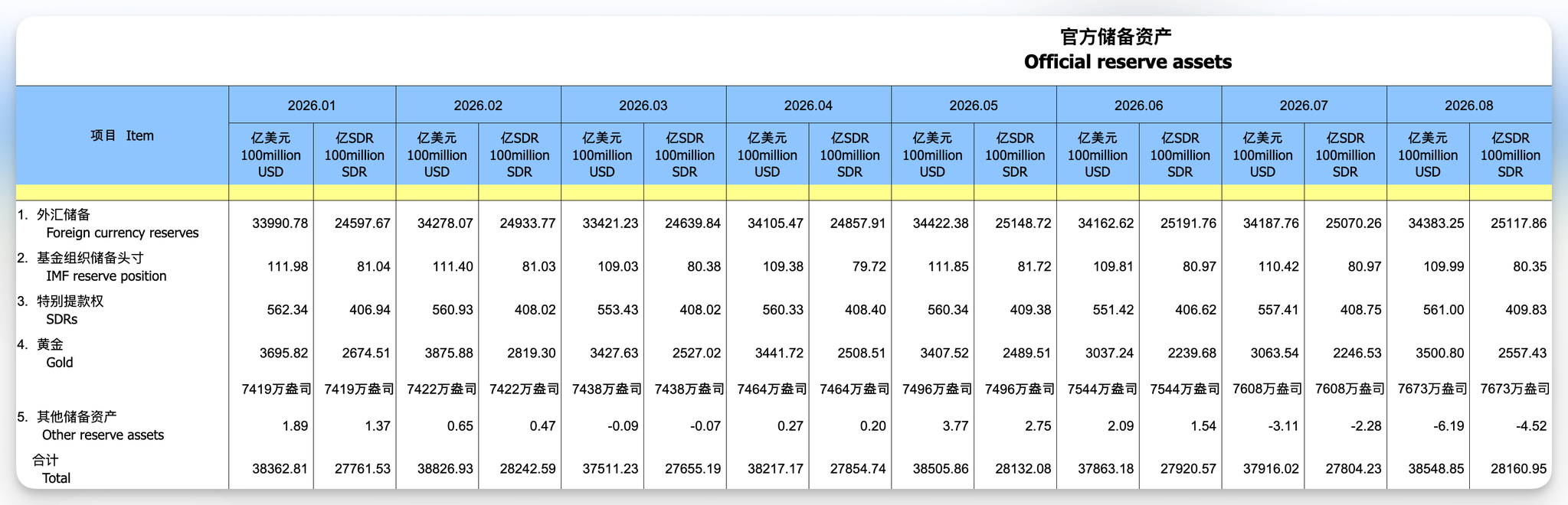 中国央行连续第22个月增持黄金，且增持步伐加快。2026年8月末黄金储备增加65