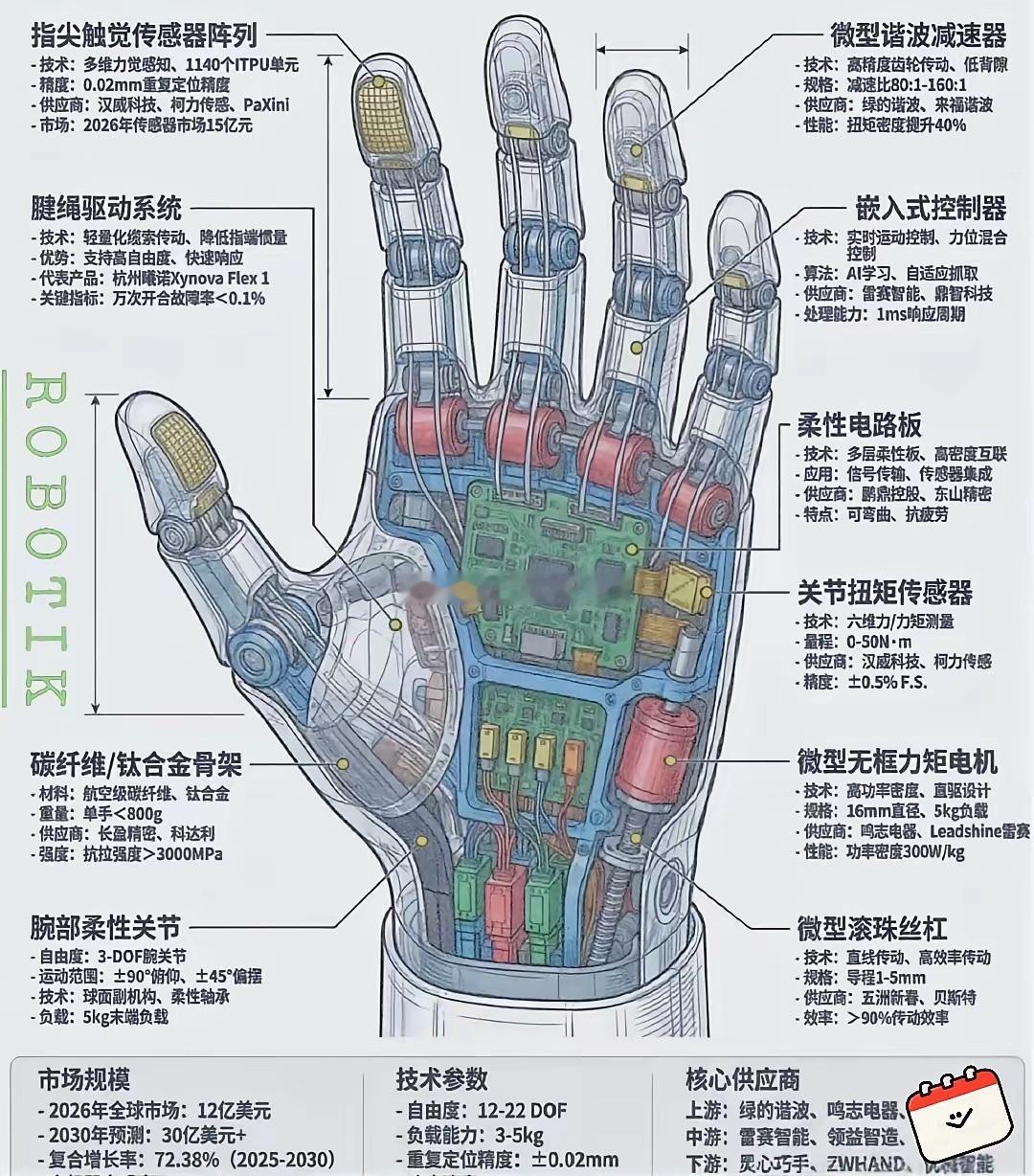 一张图带你看懂灵巧手供应链春晚机器人 机器人 智能机器人 科技前沿与未来 供应链
