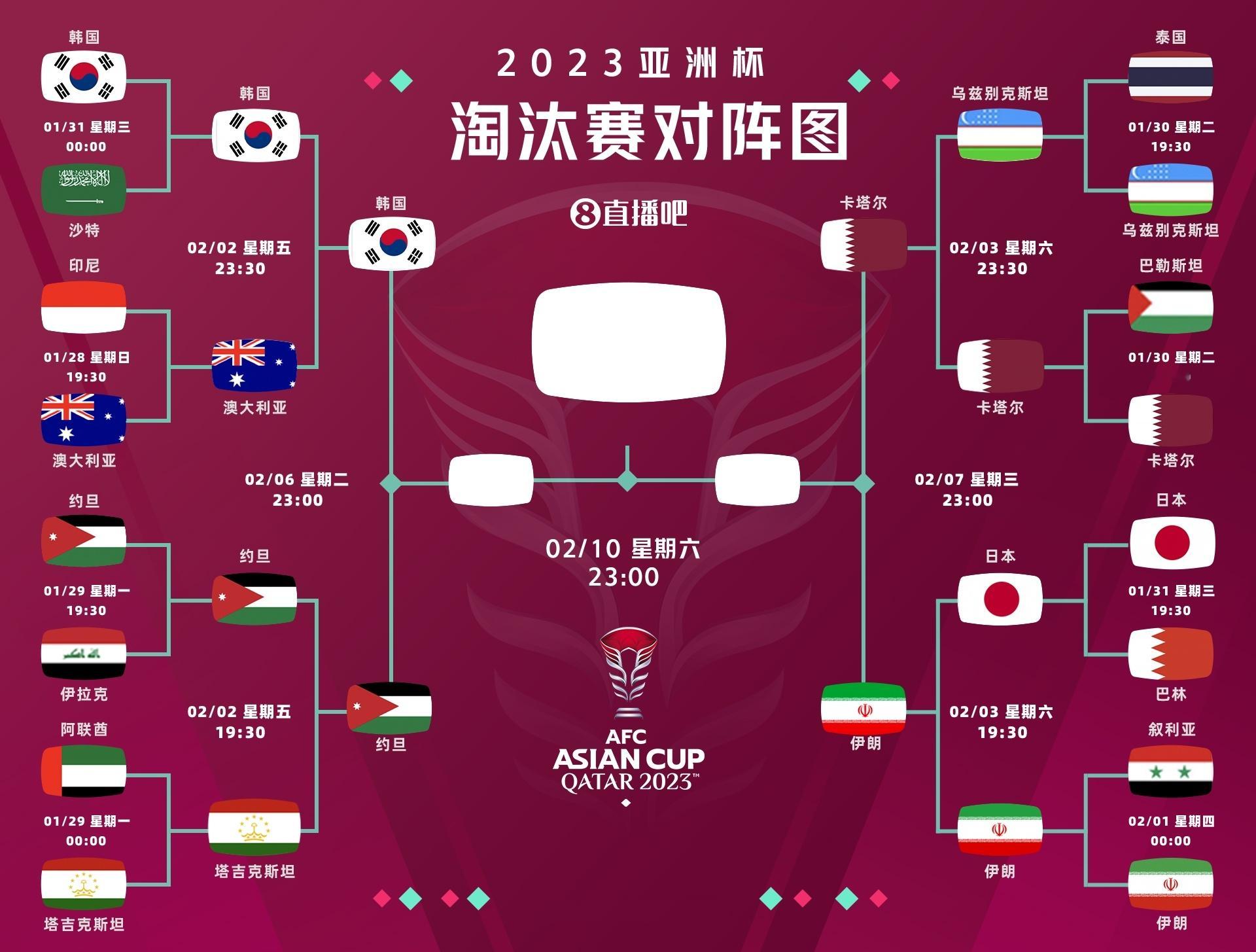 #亚洲杯四强出炉##亚洲杯四强对阵##卡塔尔亚洲杯# 亚洲杯四强出炉！！！！韩国