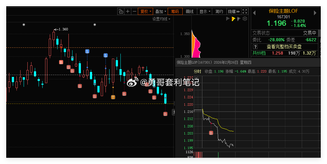 保险主题LOF 借助网格条件单，成功自动成交一网。合理设置网格区间，利用这种交易