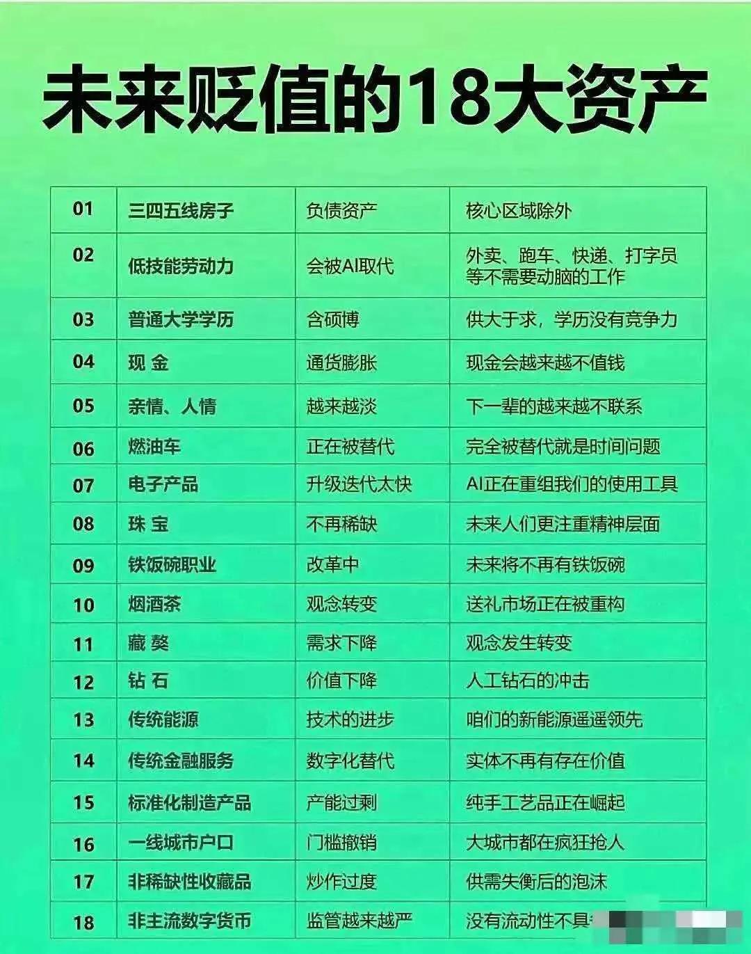未来增值的18大资产又会是啥呢？