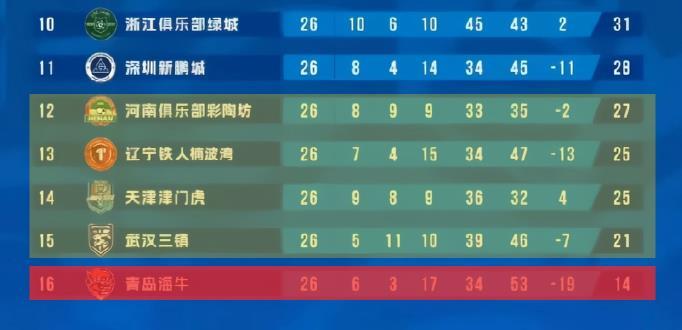 辽宁vs武汉的三种赛果决定了本赛季中超保级四队的最终命运！
目前仍存实际降级风险