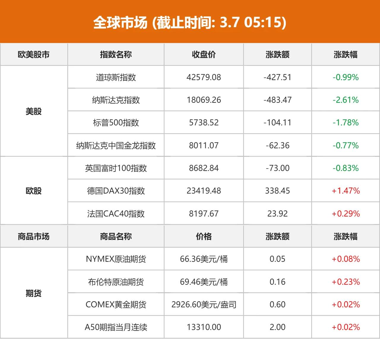 昨夜今晨，德法股指新高又出，而美股继续走低，从跌破换届时的起点，到全面抹去大选以