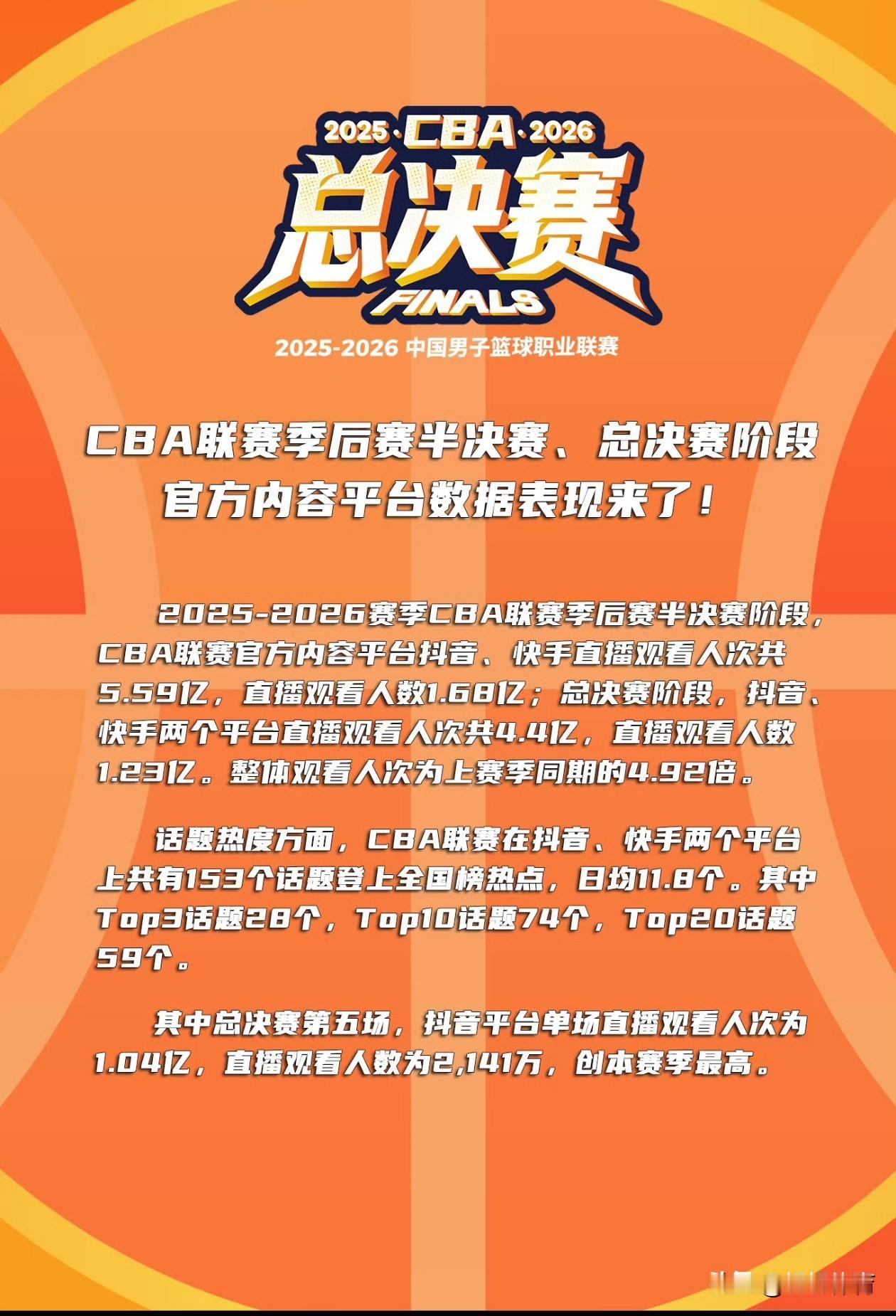 今天CBA官方公布了季后赛，半决赛以及总决赛相关收视数据，看了今年的数据对比上赛
