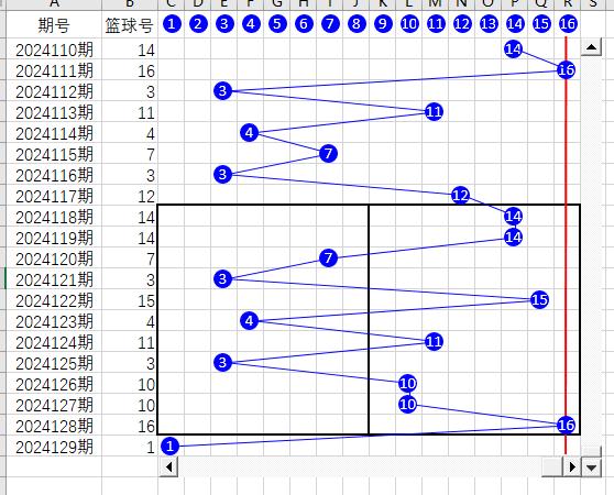 双色球截止2024129期蓝球折线图、幻方图
