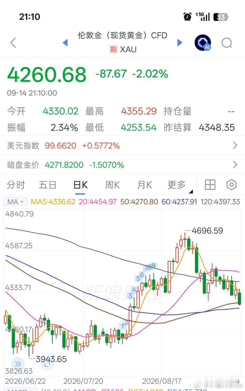 关于黄金简单分析一下基金伦敦金前期高点4696.59，本轮上涨结束后开启ABC调