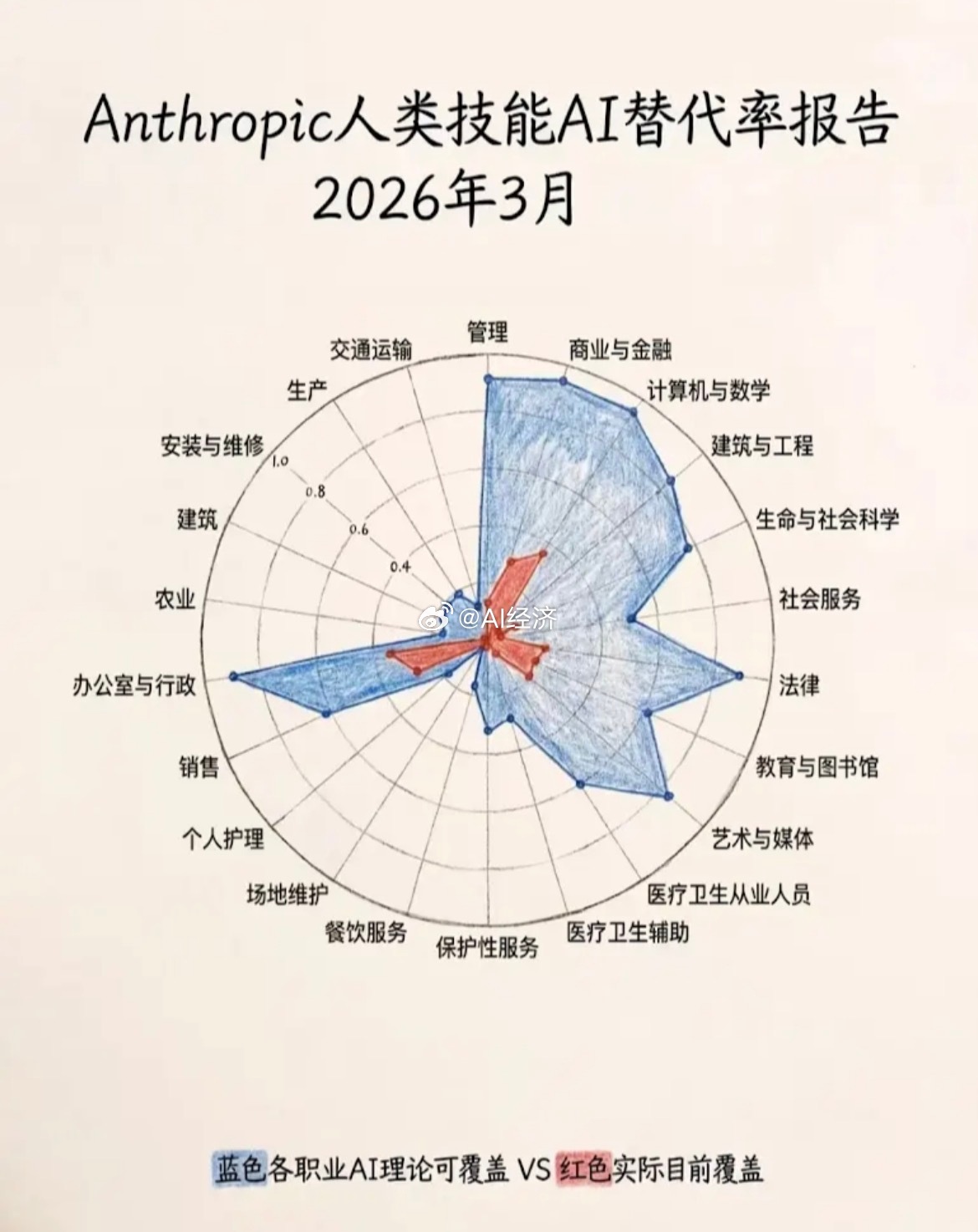 Anthropic人类技能AI替代率报告越低端 越不会替代 因为没有价值 人比机