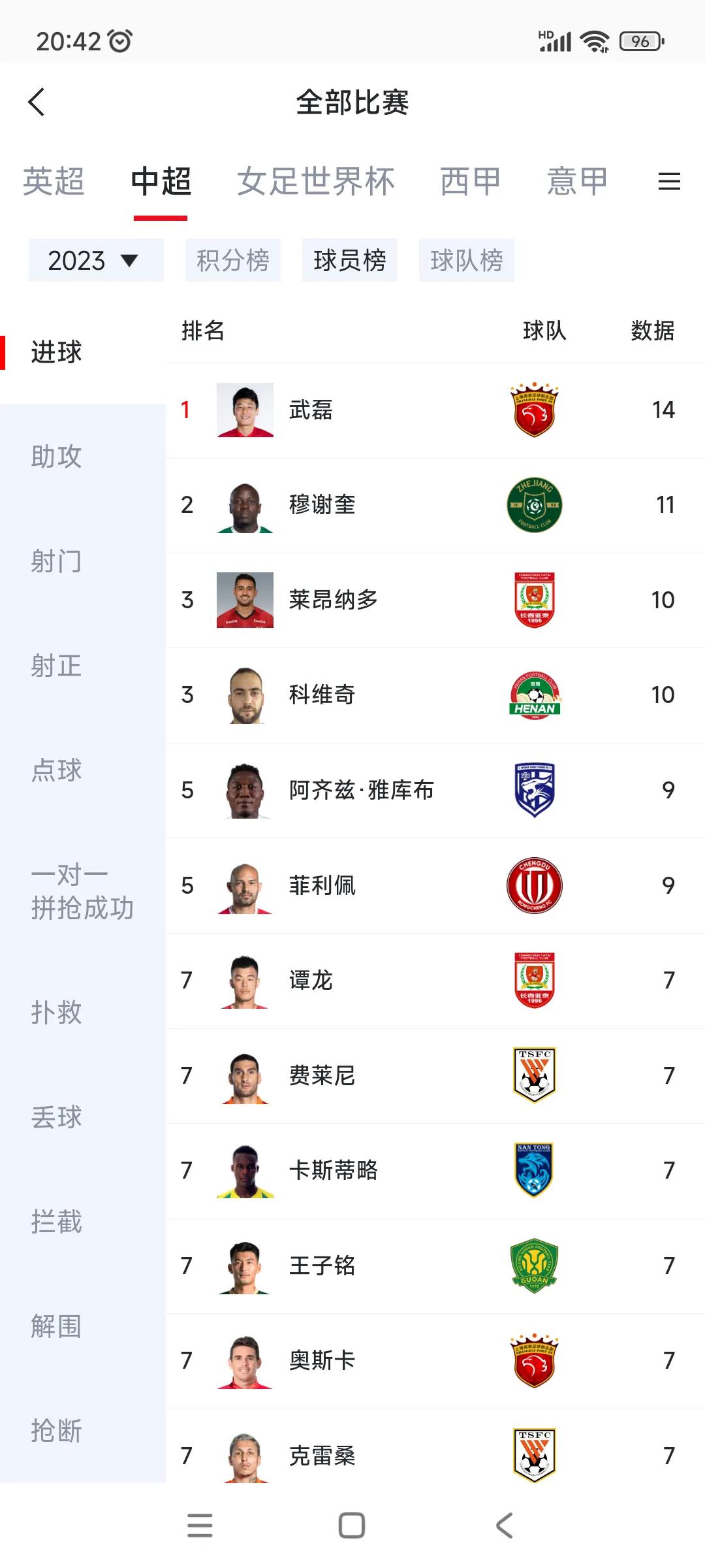 中超射手榜第一的武磊，就是中国球王！

本赛季武磊进14球，力压那么多外援真厉害