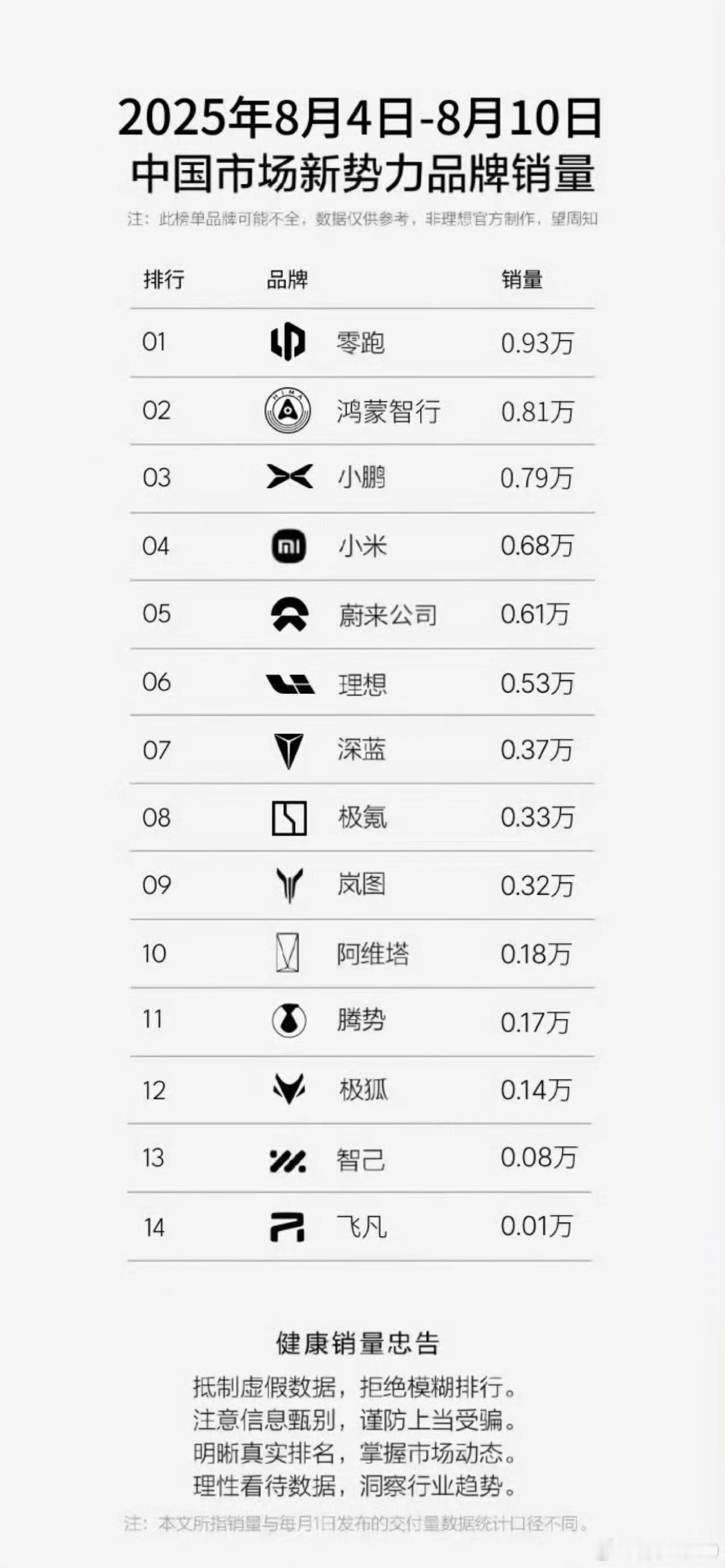 这个榜单很完整，新势力品牌都在里面了。零跑第一名，鸿蒙智行紧追，小鹏第三。小米第