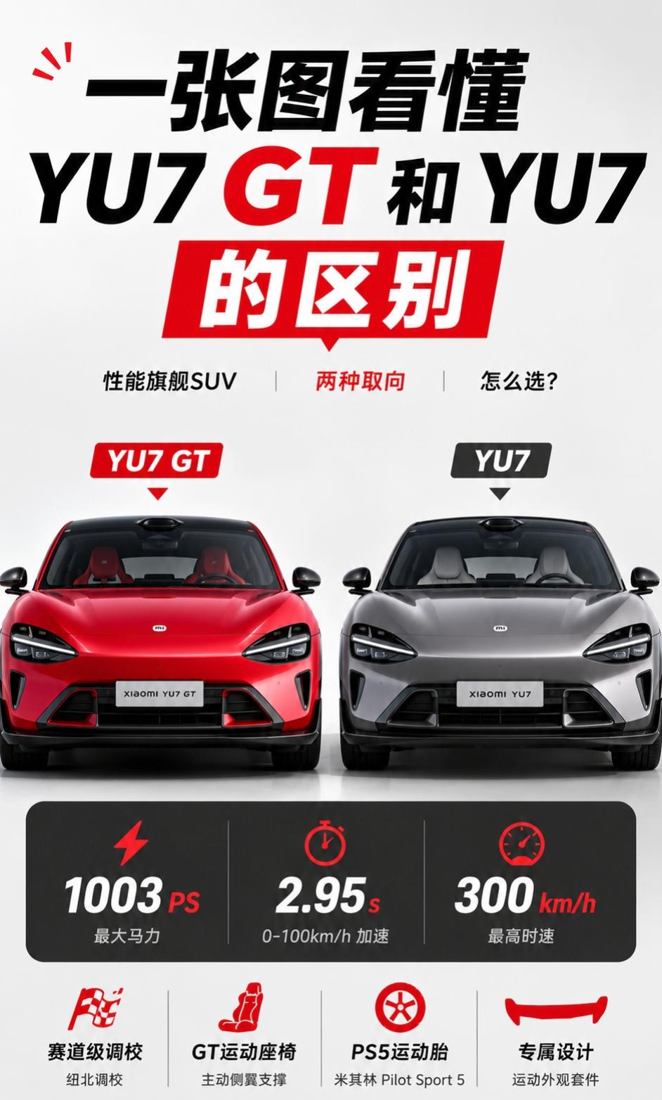 一张图看懂 YU7 GT 和 YU7 的区别YU7 GT 和 YU7，真的不是一