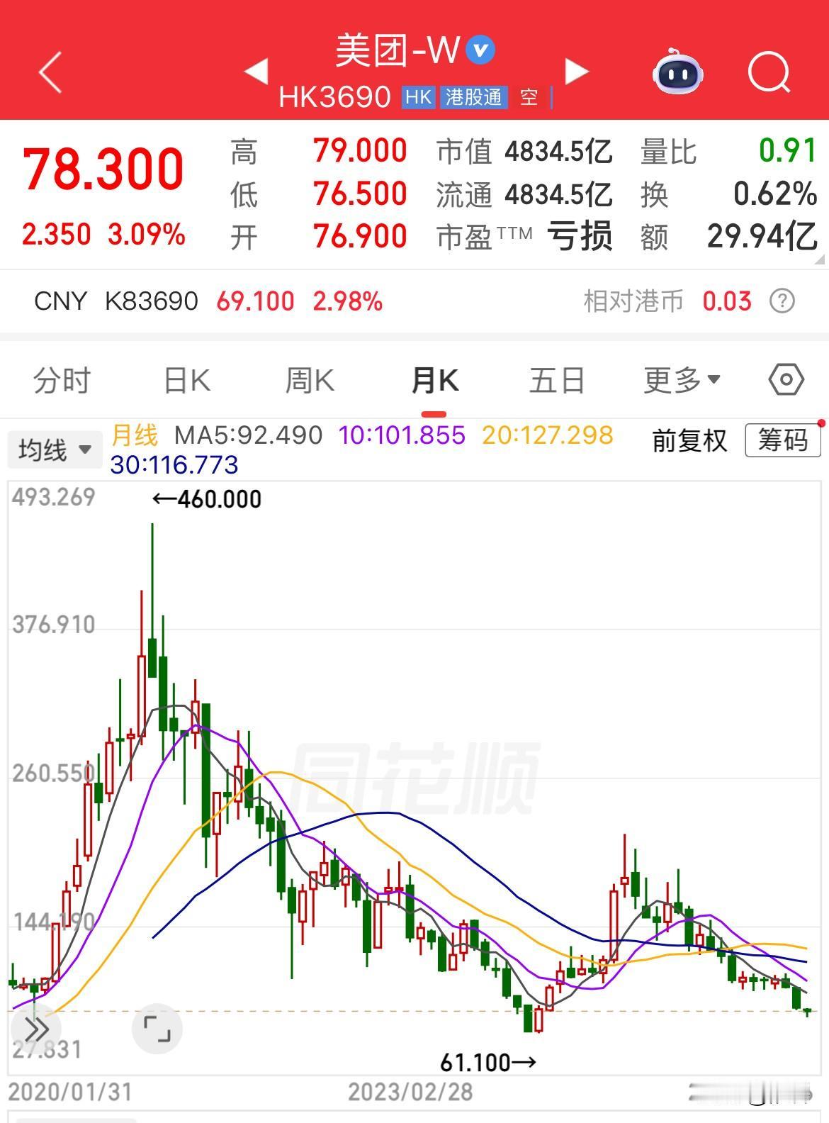 美团的股价由460港元跌至目前78.3港元，目前市值4834亿港元，相比最高峰市