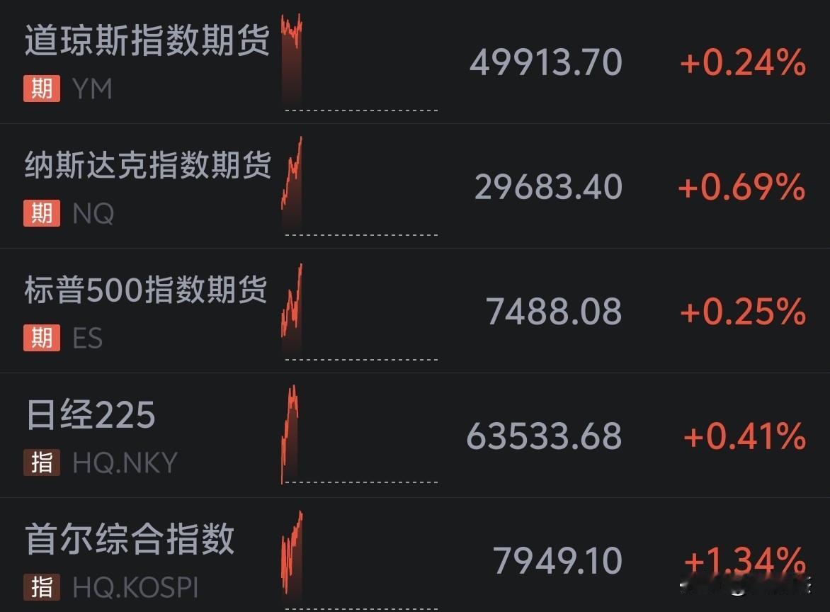 日韩拉升，美股期货盘前上涨，如果还是二八定律，大盘指数涨跌意义不大。