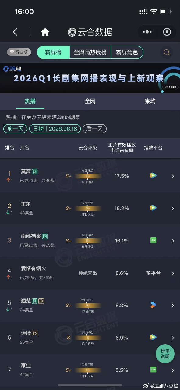 莫离云合登顶第一白鹿莫离云合第一了莫离云合第一了！ 