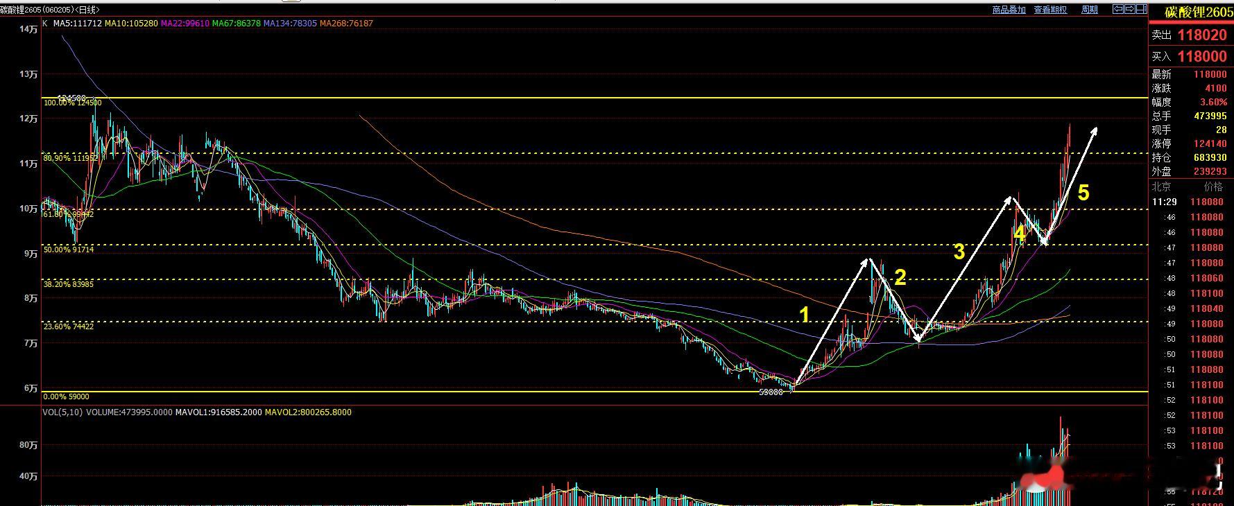碳酸锂 已经进入五浪末期，短期会有高位震荡，但五浪回调也是必然的  只是需要观察