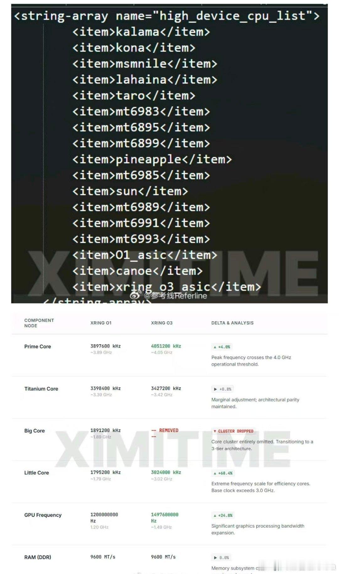人工智涨ultra的行业观察小米玄戒o3曝光 害得看总线架构和缓存子系统的优化。