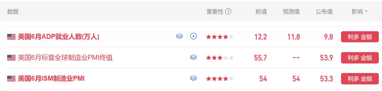 今晚有多项美国经济数据公布。
首先美国6月ADP就业人数 9.8万人，
市场预期