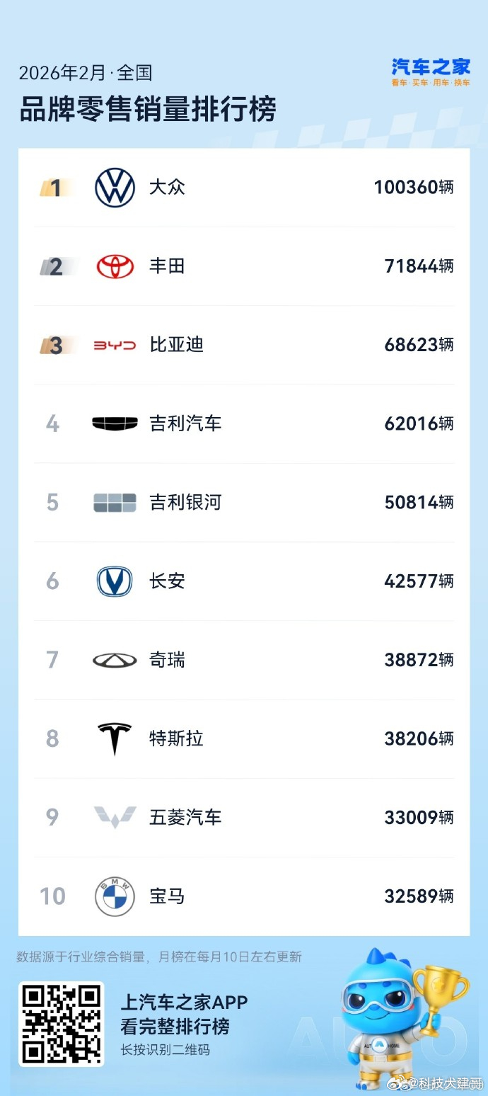 各位兄弟，这张2026年2月的销量榜，信息量巨大，可以说是一张充满了“意外”和“