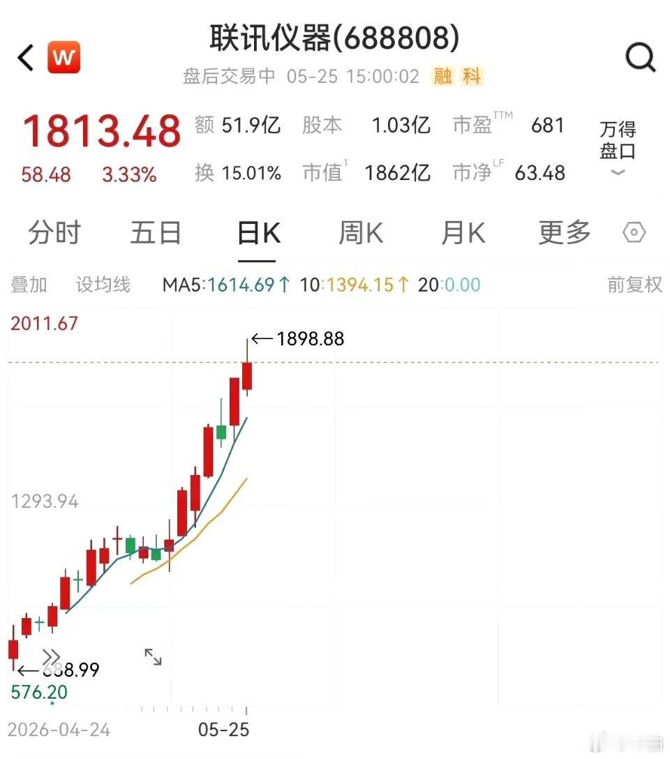 A股新股王19天暴涨22倍最近A股地里出了个叫联讯仪器的新股苗子，才上市19天，