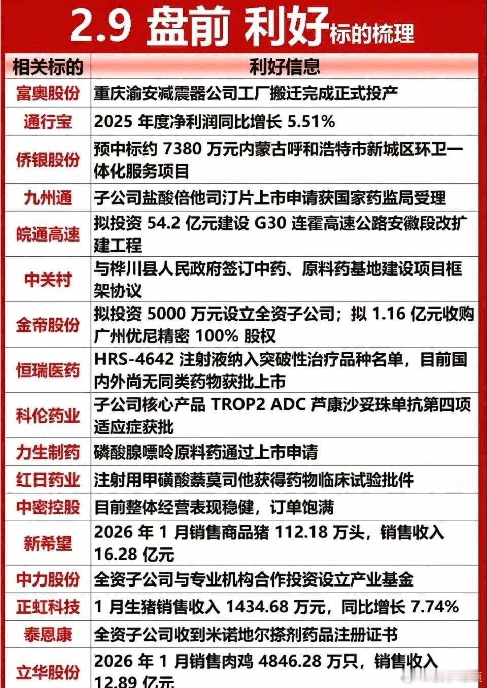 2月9日盘前消息：利好利空速览！盘前利好密集释放：恒瑞医药HRS-4642注射液