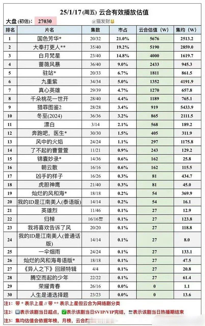 1.17热播剧云合国色芳华5676w，集均破2500w大奉打更人5190w，集均